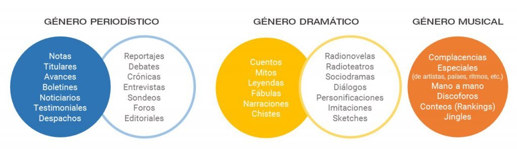 Géneros y formatos para un programa de radio